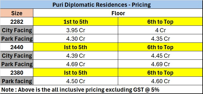 PURI DIPLOMATIC RESIDENCES Sector 111 Dwarka Expressway New Launch